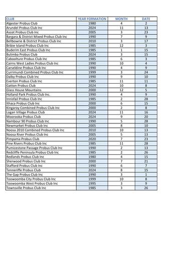 PAQ Club Birthday List   2025   Alphabetical By Club